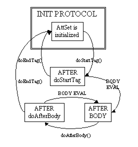 Lifecycle Details Transition Diagram for IterationTag